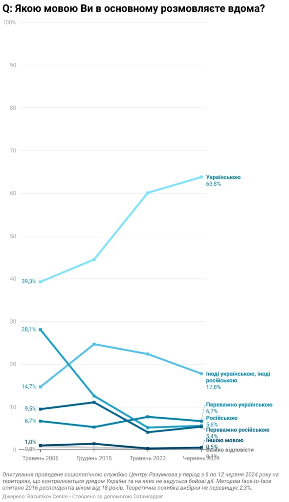 Графік про мовну ситуацію в Україні