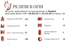 пошкоджені культові споруди в Україні