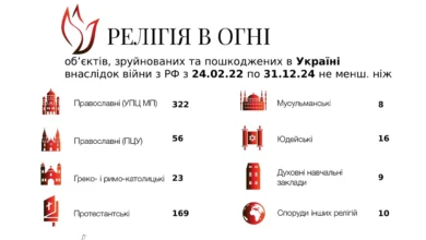 пошкоджені культові споруди в Україні