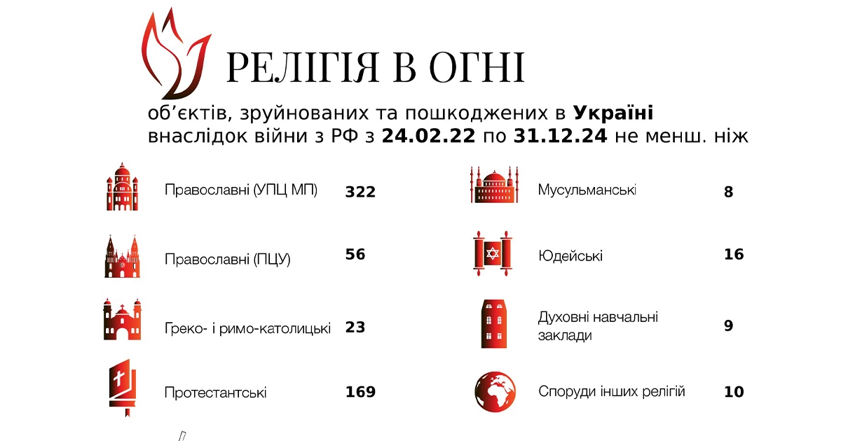 пошкоджені культові споруди в Україні