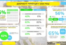 Дослідження психологічного стану українців у 2024 році: рівень щастя та тривожності