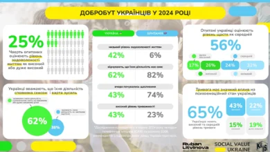 Дослідження психологічного стану українців у 2024 році: рівень щастя та тривожності