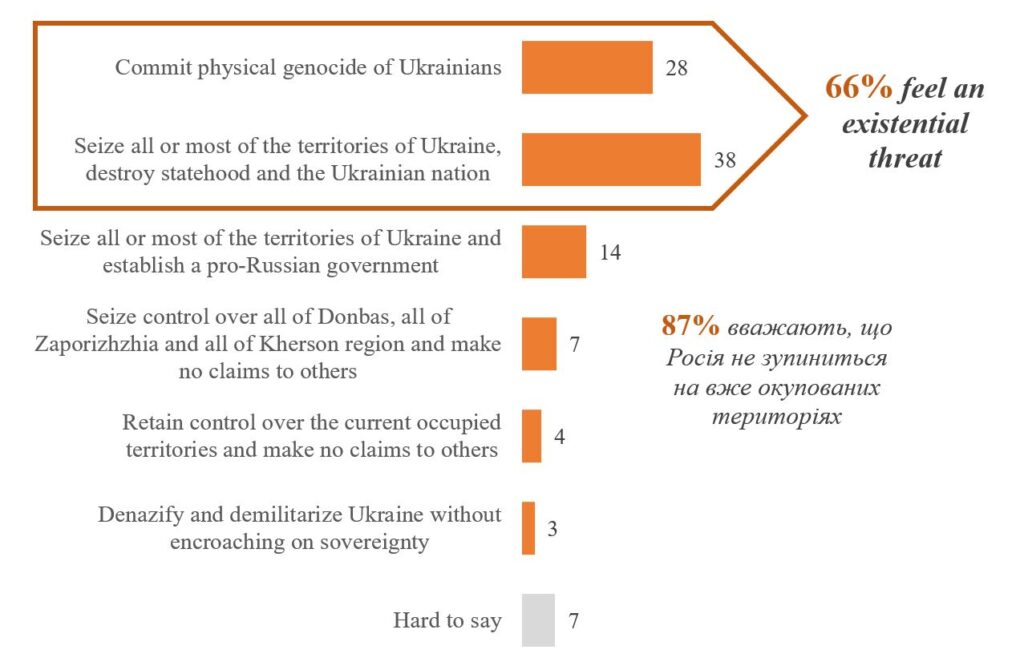 Majority of Ukrainians believe that Russia seeks to destroy Ukraine - KIIS poll