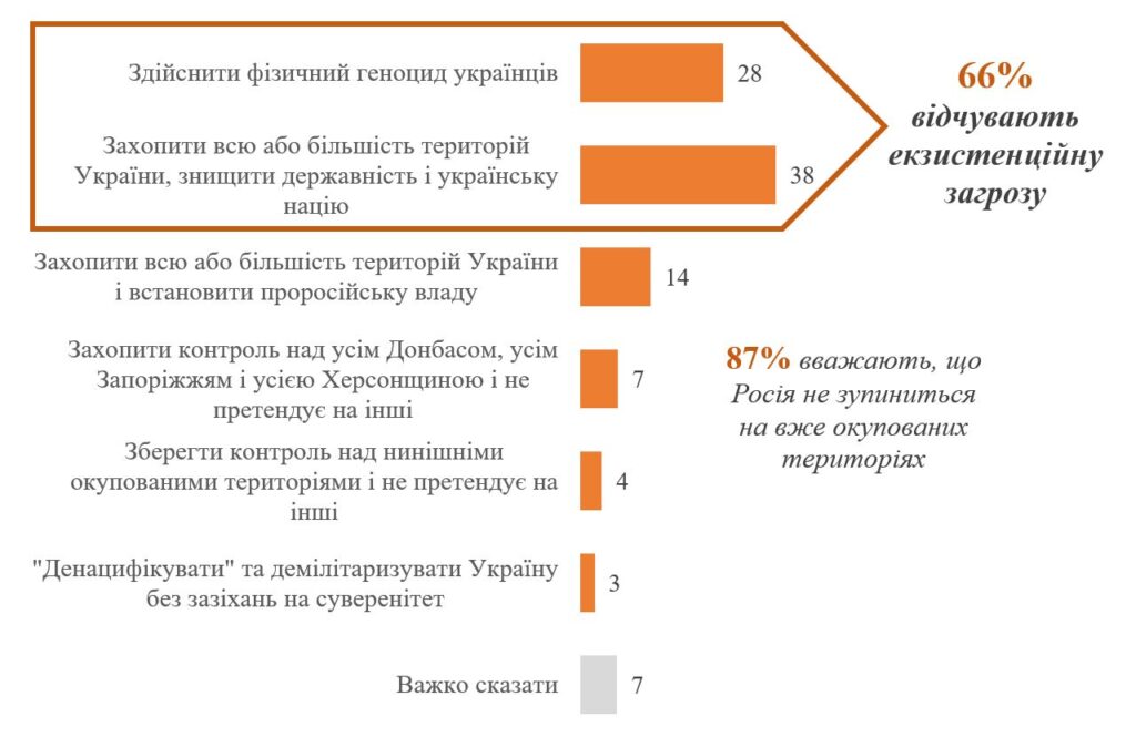 66% українців вважають, що кінцева мета Росії у війні – знищення України як держави та фізичний геноцид українського народу
