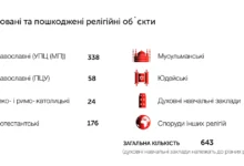 релігія в Україні під час війни