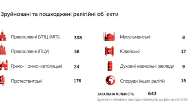 релігія в Україні під час війни