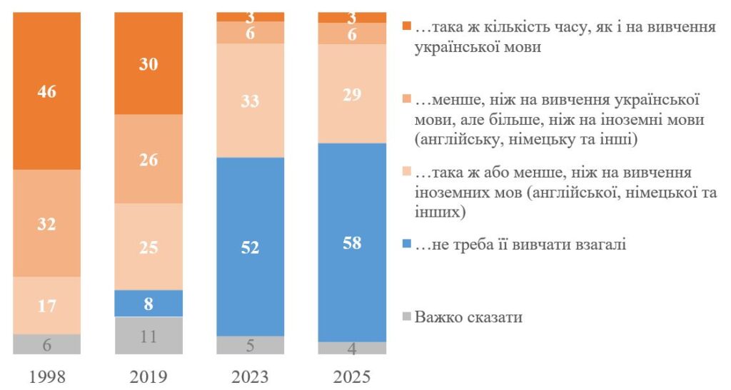 Українці висловлюють свою думку щодо вивчення російської мови у школах
