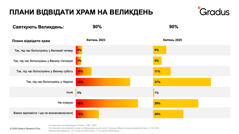 Інфографіка Gradus: приналежність українців до церков і віросповідань у квітні 2025 року