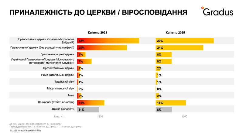 Великдень 2025: як війна трансформує релігійні настрої українців