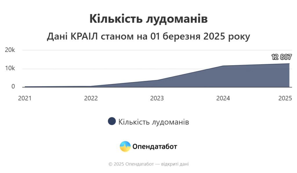 Кількість українців у Реєстрі лудоманів за рік зросла втрич