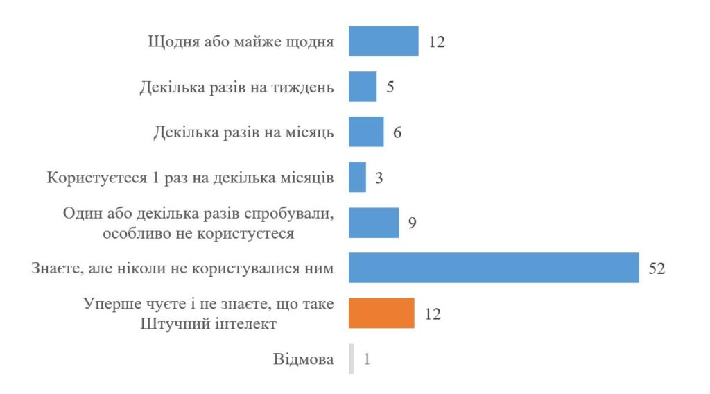 Графік з результатами опитування щодо користування штучним інтелектом в Україні