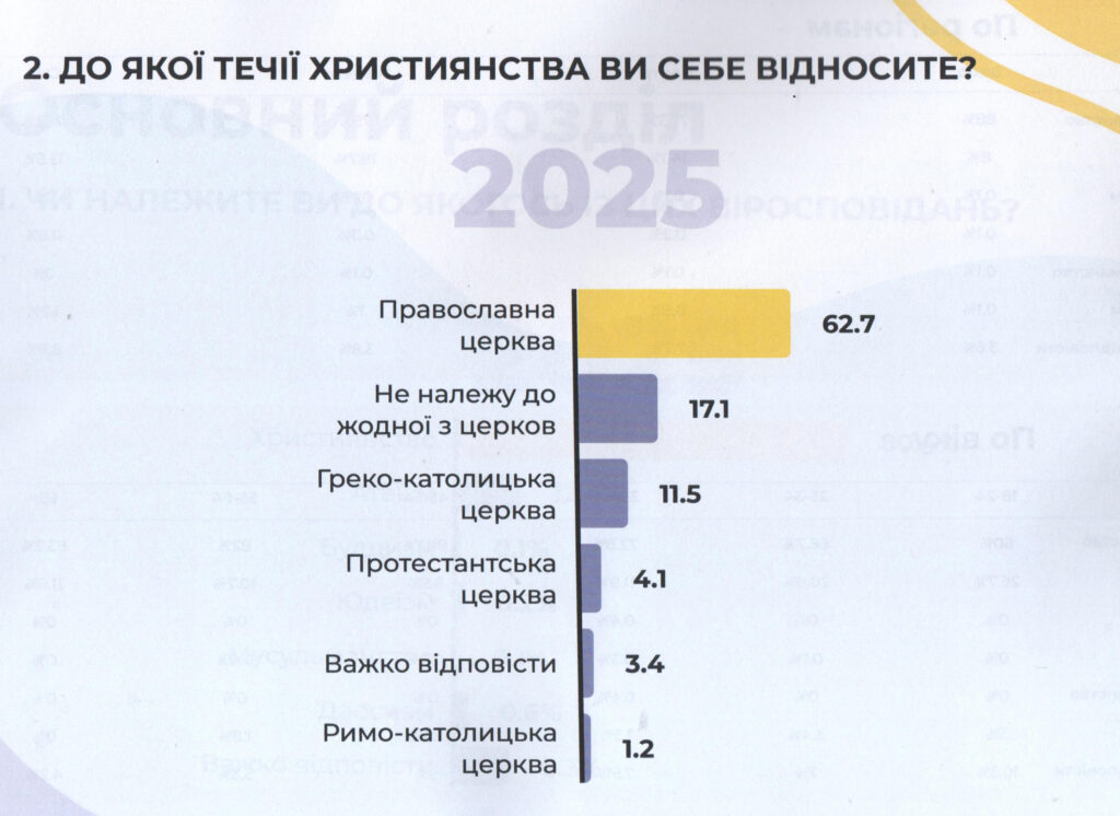 дослідження про довіру та сприйняття протестантизму в Україні.
