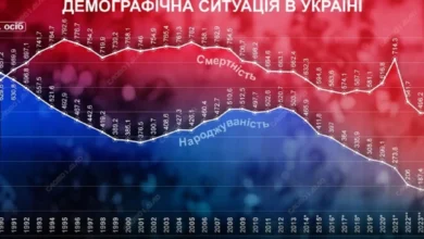 Графік демографічного скорочення населення України