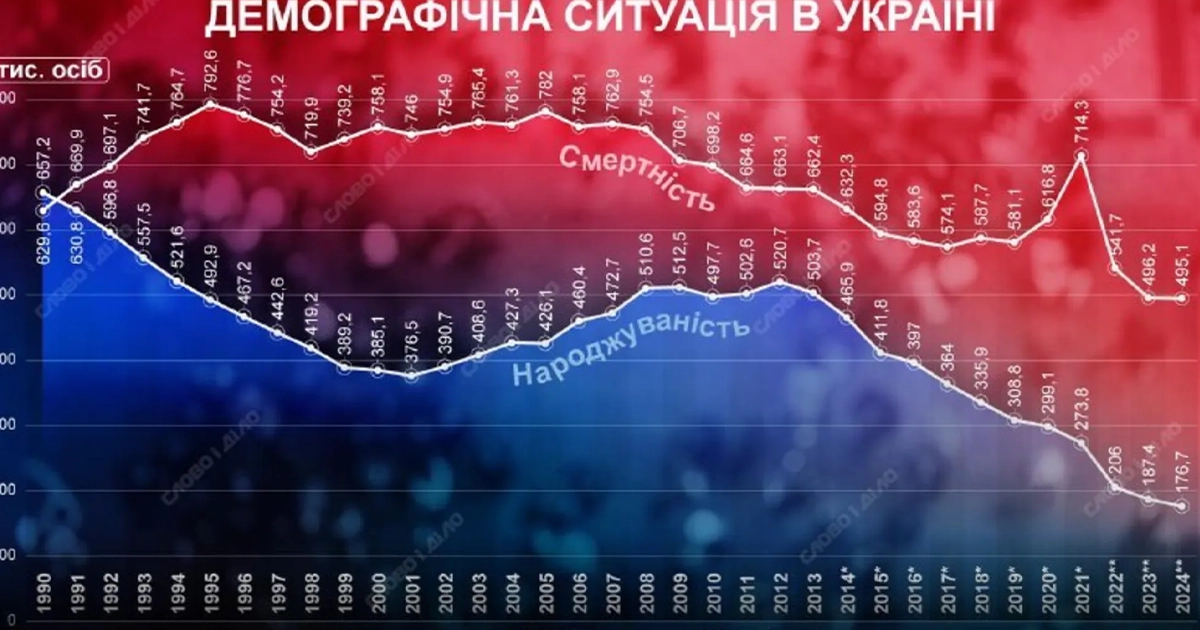 Графік демографічного скорочення населення України