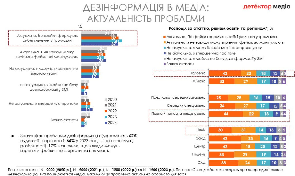Лише 17% українців впевнені, що можуть розпізнати фейк