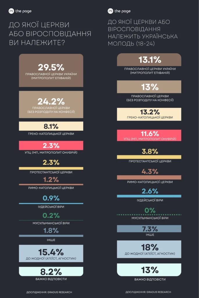 Дослідження показують, що українська молодь зберігає релігійність попри глобальні тенденції.