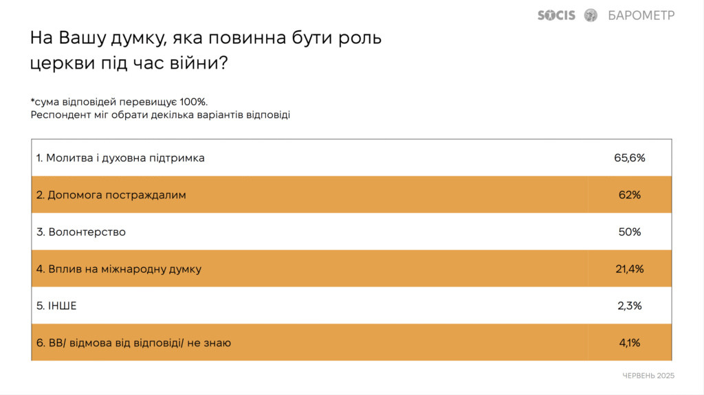 Роль церкви в Україні під час війни — інфографіка соцопитування