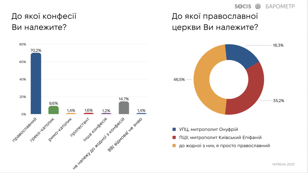 Роль церкви в Україні під час війни — інфографіка соцопитування