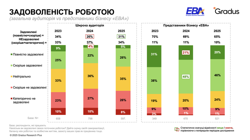 Графік задоволеності життям українців у 2025 році за результатами соціологічного опитування