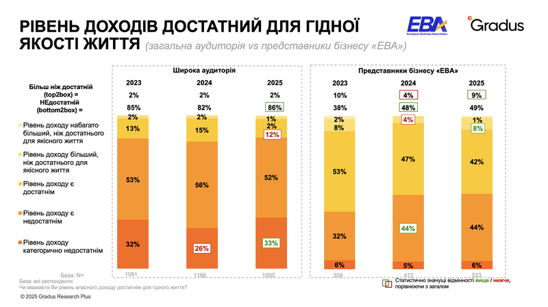 Графік задоволеності життям українців у 2025 році за результатами соціологічного опитування