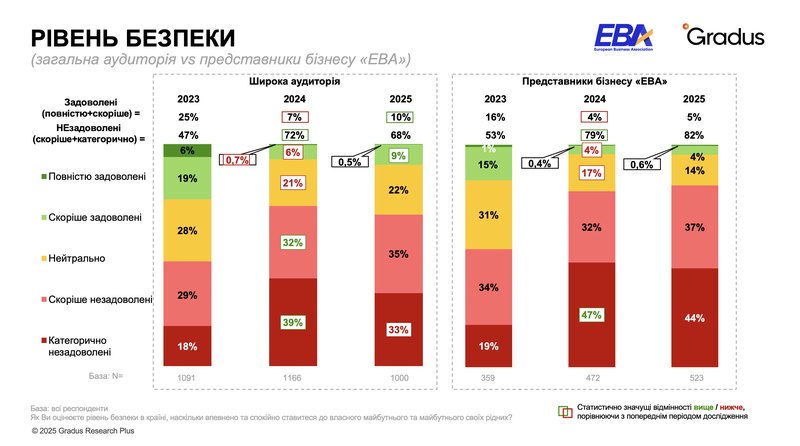 Графік задоволеності життям українців у 2025 році за результатами соціологічного опитування