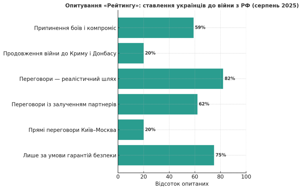 Інфографіка результатів опитування групи «Рейтинг» про ставлення українців до війни з РФ (серпень 2025).