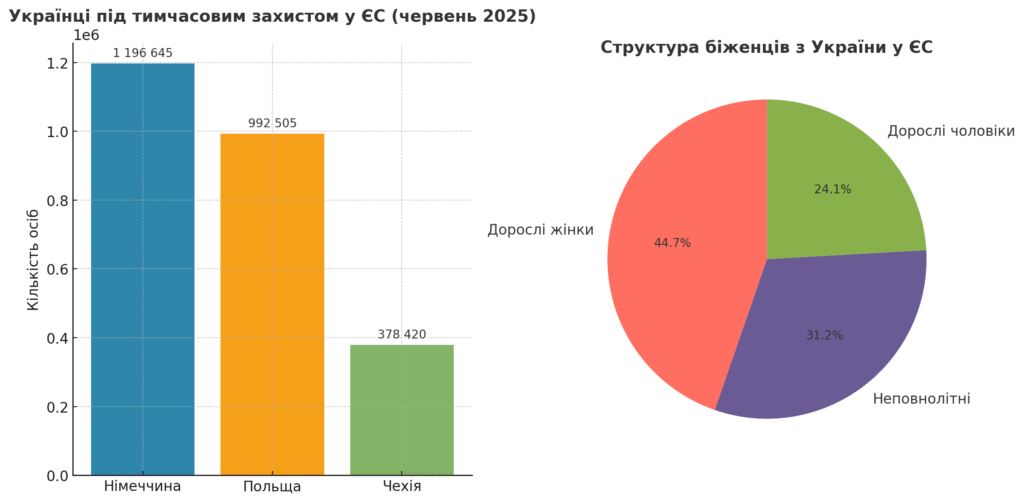 Кількість українців під тимчасовим захистом у країнах ЄС станом на червень 2025 року