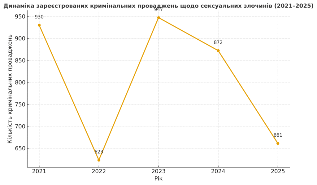 Інфографіка: Динаміка зареєстрованих кримінальних проваджень щодо сексуальних злочинів в Україні за 2021–2025 роки.