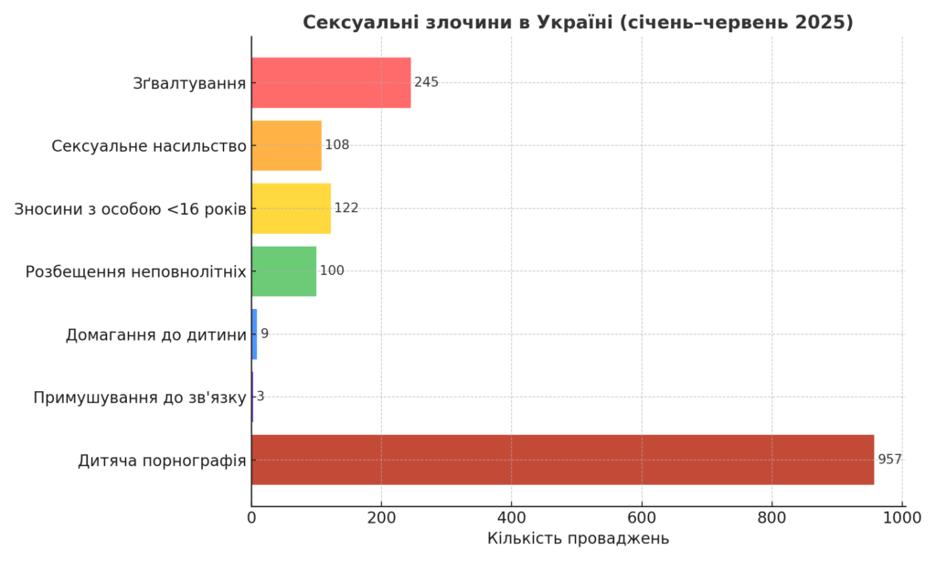 Інфографіка: статистика сексуальних злочинів в Україні за січень–червень 2025 року