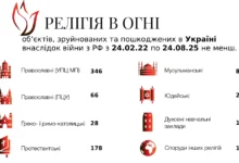 Від початку повномасштабної війни Росія пошкодила чи зруйнувала понад 700 релігійних