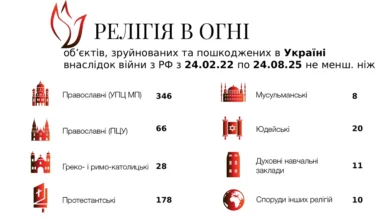 Від початку повномасштабної війни Росія пошкодила чи зруйнувала понад 700 релігійних