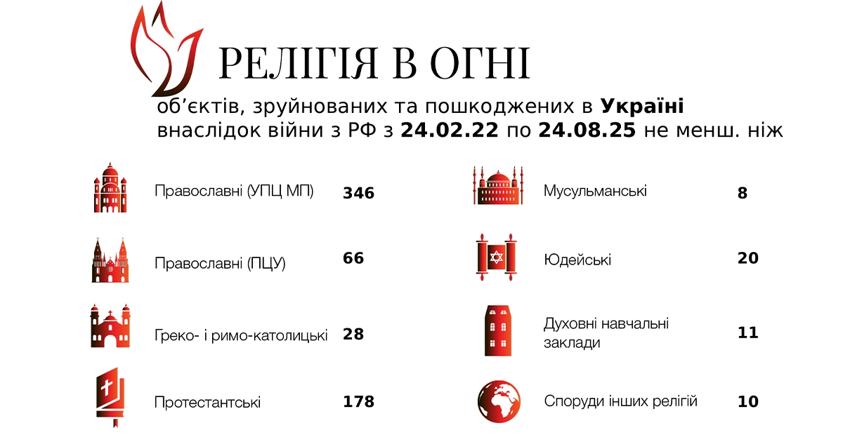 Від початку повномасштабної війни Росія пошкодила чи зруйнувала понад 700 релігійних