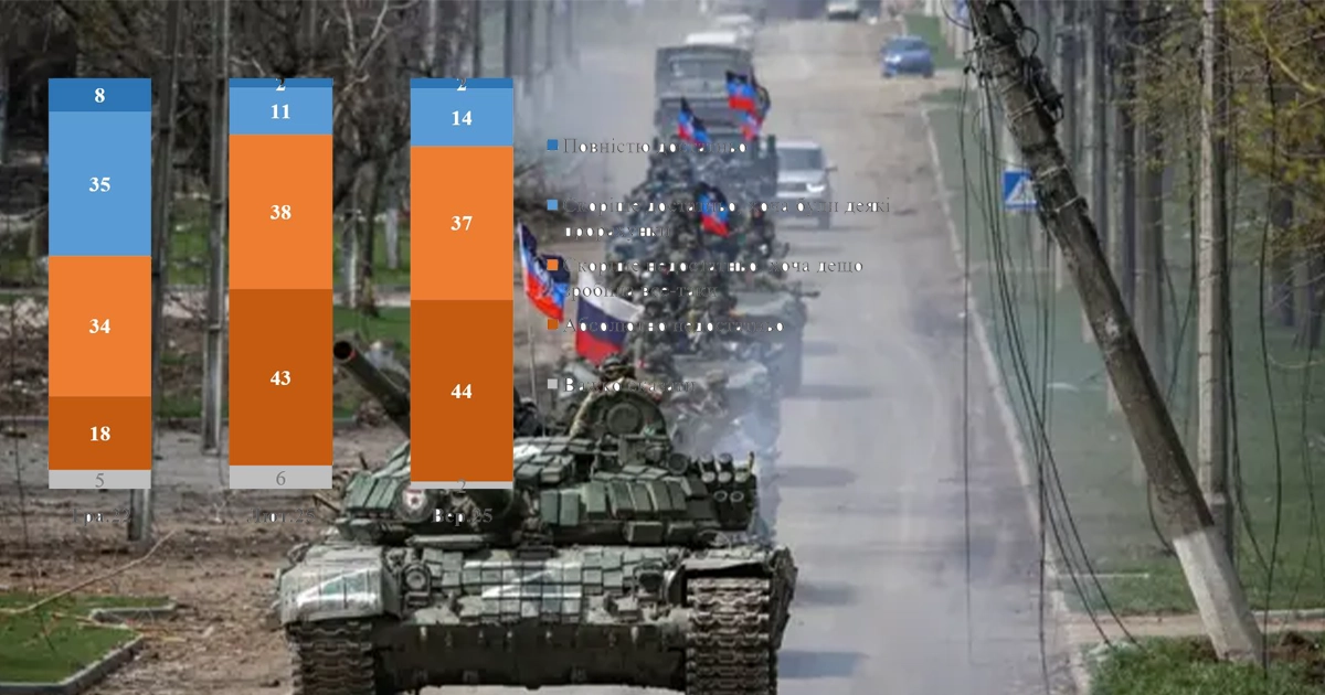 81% українців вважають, що Україна не підготувалася до вторгнення РФ — опитування КМІС