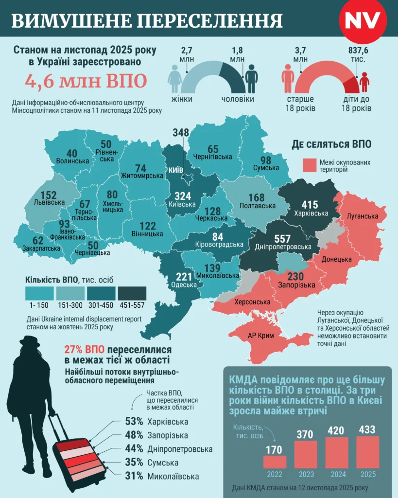 В Україні зареєстровано 4,6 млн внутрішніх переселенців.