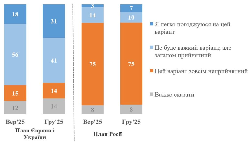 Соціологічне опитування КМІС про ставлення українців до мирного плану та війни