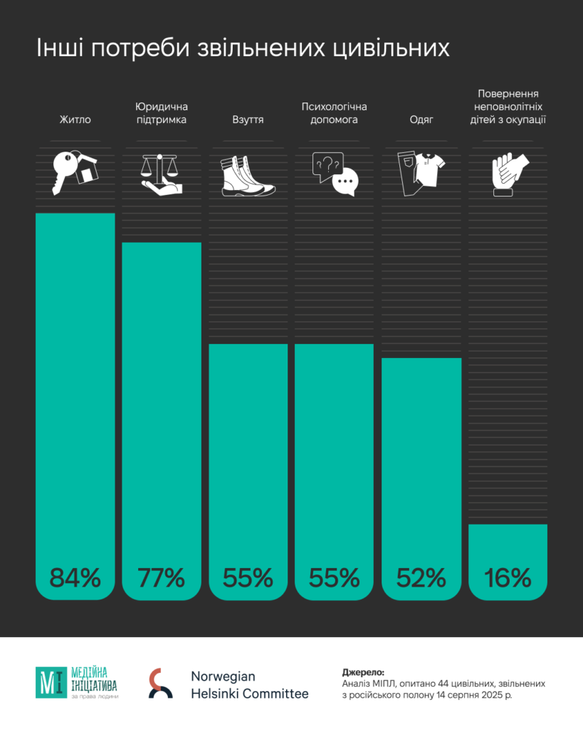 Після повернення з російського полону майже 85% українських цивільних не мають житла й потребують комплексної державної підтримки.