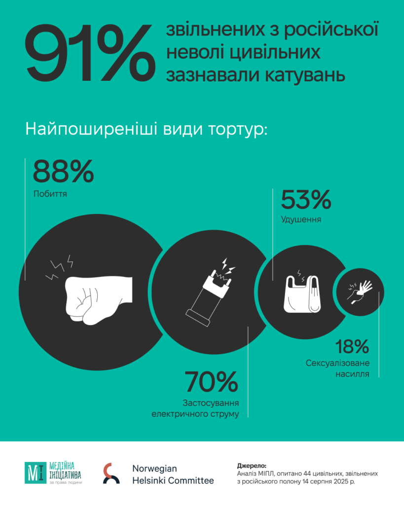 Після повернення з російського полону майже 85% українських цивільних не мають житла й потребують комплексної державної підтримки.