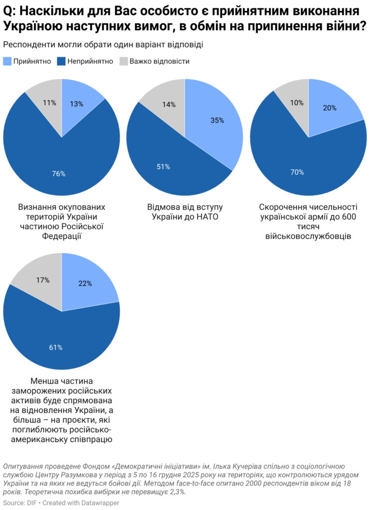 Наскільки для Вас особисто є прийнятним виконання Україною наступних вимог, в обмін на припинення війни?