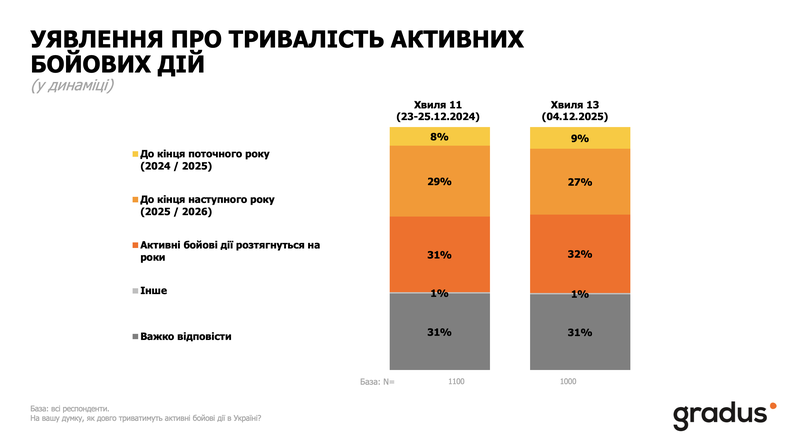 Українці обирають сталий мир і не вірять у швидке завершення війни