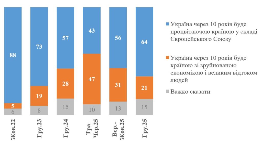 Якою бачать Україну через 10 років