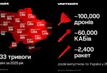 РФ у 2025 році запустила по Україні 54 тис. дронів і 1900 ракет — ISW