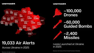 Russia launched 54,000 drones and 1,900 missiles at Ukraine in 2025 — ISW