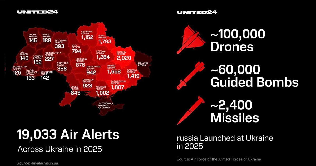 Russia launched 54,000 drones and 1,900 missiles at Ukraine in 2025 — ISW