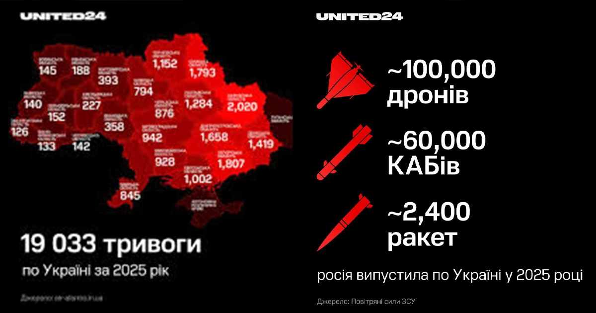 РФ у 2025 році запустила по Україні 54 тис. дронів і 1900 ракет — ISW