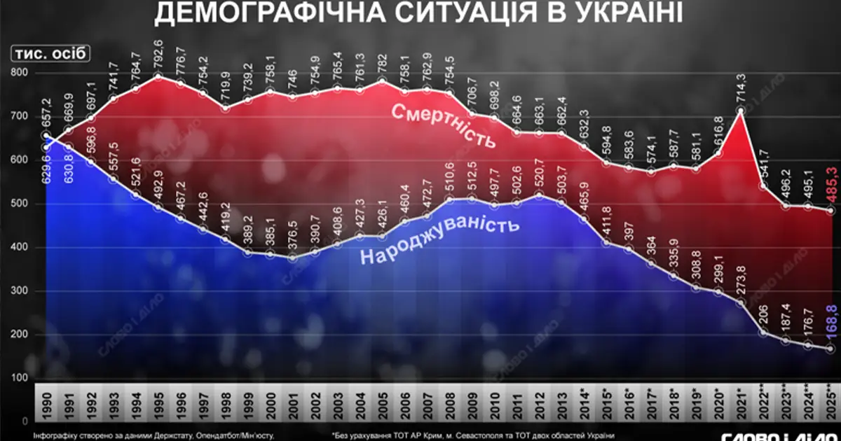 Смертність в Україні утричі перевищила народжуваність у 2025 році