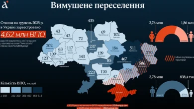 Де в Україні найбільше ВПО і як змінилася їхня кількість