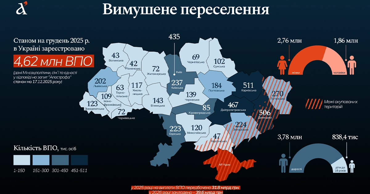 Де в Україні найбільше ВПО і як змінилася їхня кількість