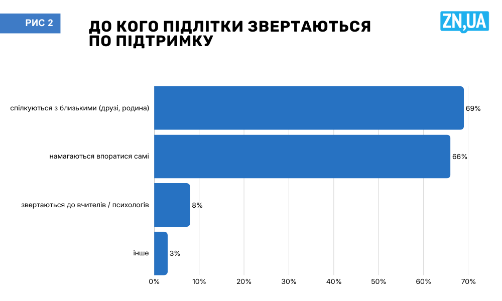 Як війна впливає на навчання підлітків в Україні