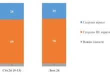 70% українців не вірять у мирні переговори — КМІС