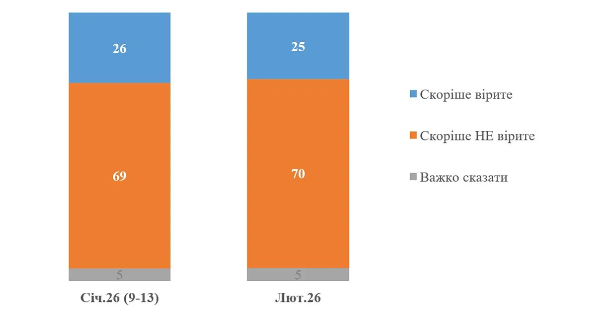 70% українців не вірять у мирні переговори — КМІС